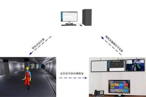 金城江区人员定位系统三号