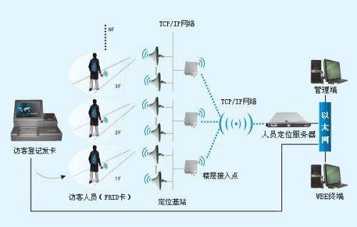 金城江区人员定位系统一号