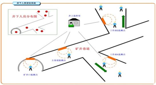 金城江区人员定位系统七号